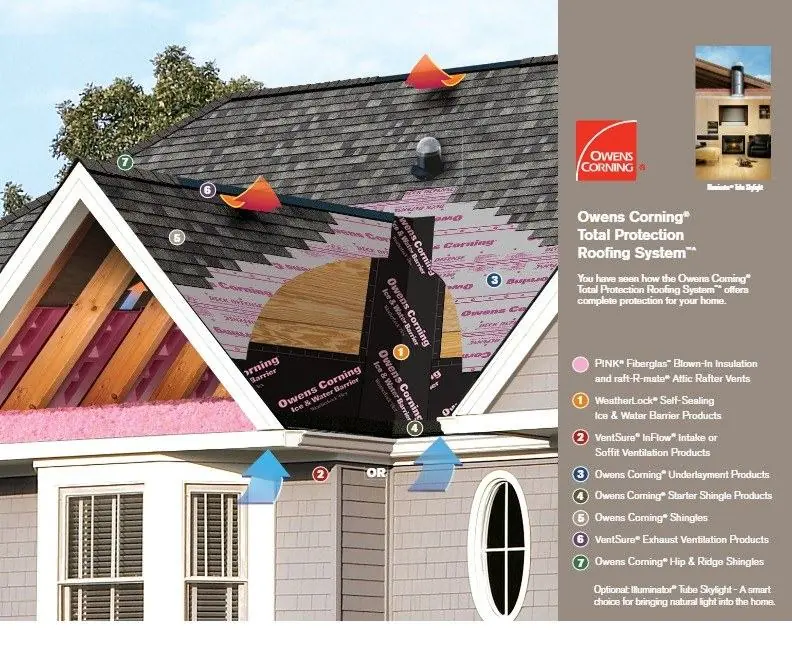 Owens Corning Total Protection Roofing System: The complete system