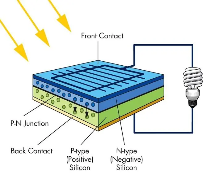 Inside a solar cell: P-type and N-type silicon