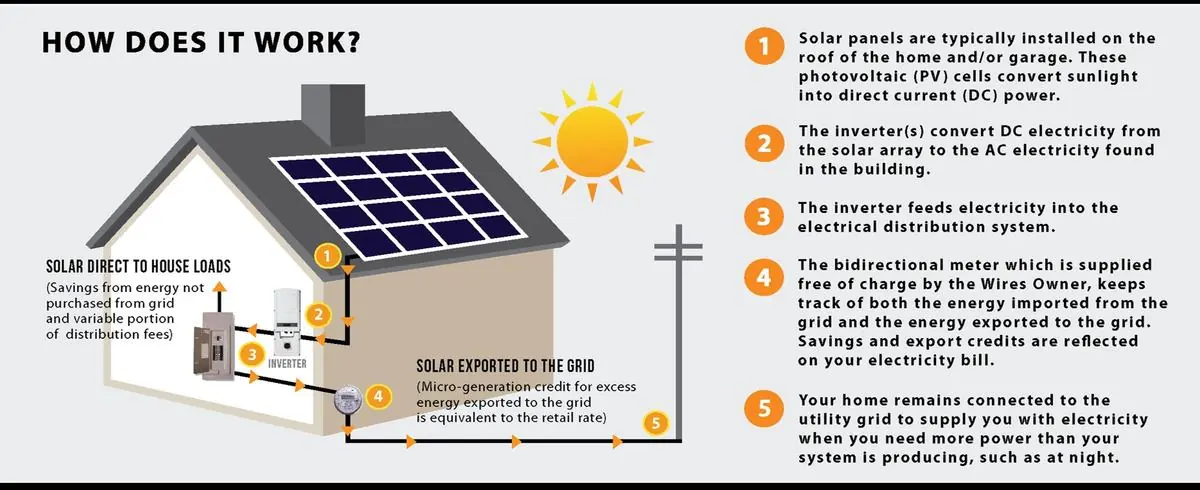 How a home solar system works, from the panels to the inverter, meter and grid