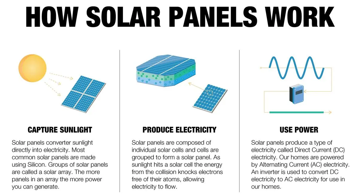 How solar panels work: capture sunlight, produce electricity, use power